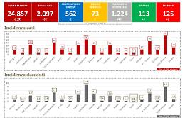 Coronavirus, Sicilia penultima in Italia per mortalità: la prima provincia è Catania
