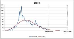 Coronavirus, la Sicilia sarà a zero contagi a partire dal 6 giugno
