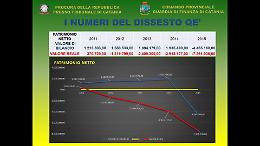 Paternò, il fallimento del call center QÈ è stato “pilotato”: arresti e sequestri