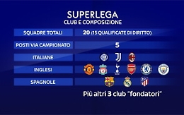Superlega, il Chelsea, il City e il Barcellona pronti al passo indietro