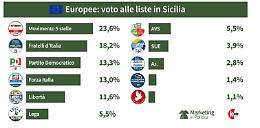 Alle Europee il M5S resta prima forza in Sicilia, FdI sotto il 20%, Forza Italia (13%) tallona il Pd