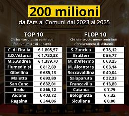 Contributi dell’Ars, Maletto guarda tutti dall’alto a ogni cittadino 700 euro (90 volte più di Catania)