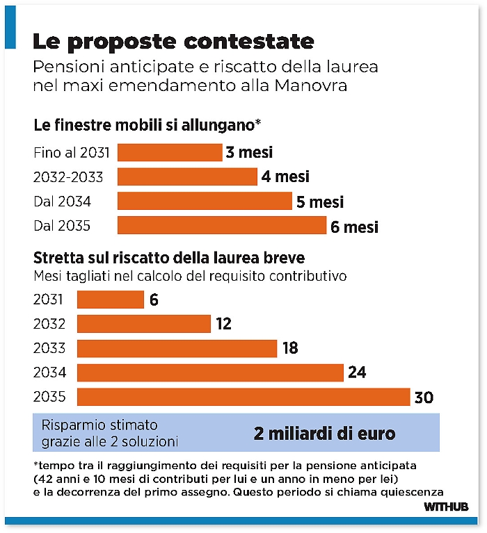 Pensioni, la mossa che cambia il ritmo dell&rsquo;uscita: la finestra mobile raddoppia (a tappe) fino a 6 mesi