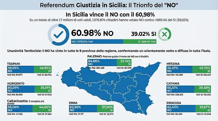 Referendum: in Sicilia stravince il No con oltre il 60%, &egrave; tra le Regioni con lo scarto pi&ugrave; ampio